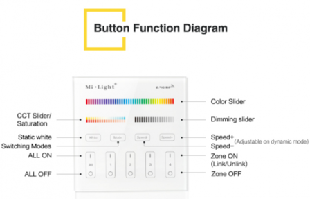 Mi Light RGB+CCT Touch Inbouw wandbediening, 4-zones 220V