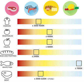 &Eacute;clairage LED pour aliments frais P&acirc;tisserie railspot or 35w 2500k - blanc - driver PHILIPS